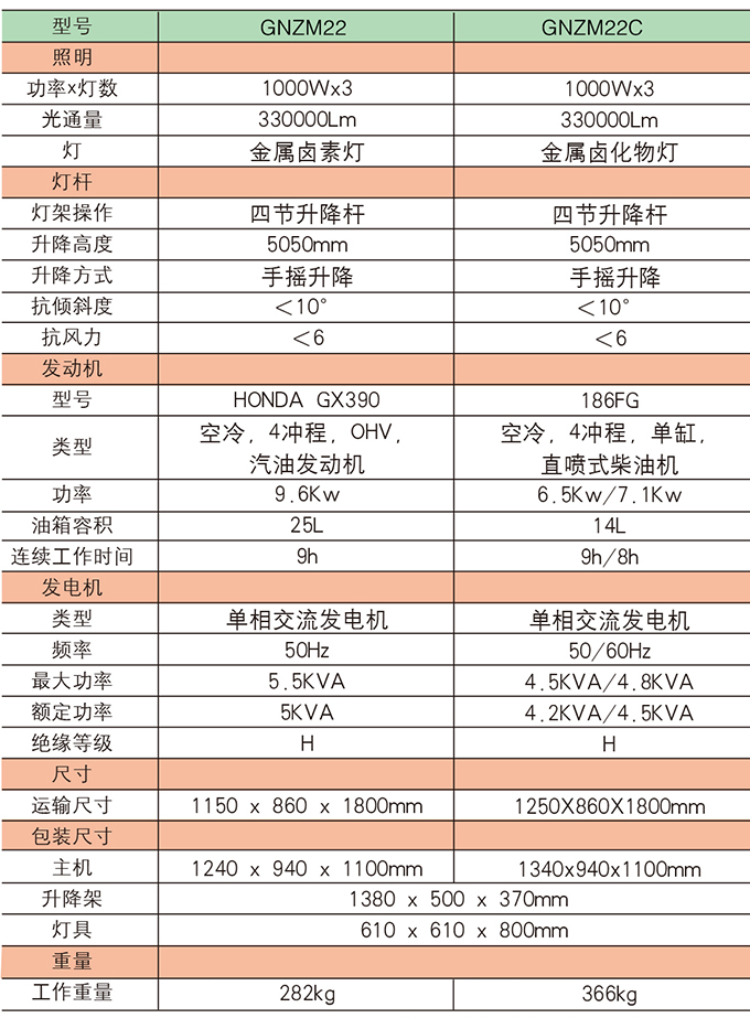 ga黄金甲体育GNZM22    22C手推式照明车参数